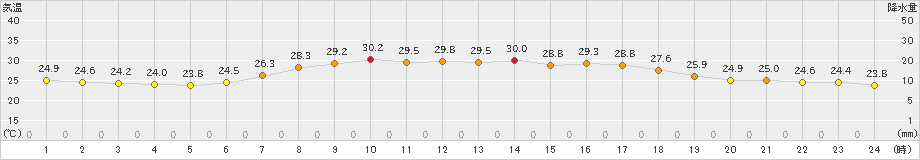 南伊勢(>2021年07月19日)のアメダスグラフ