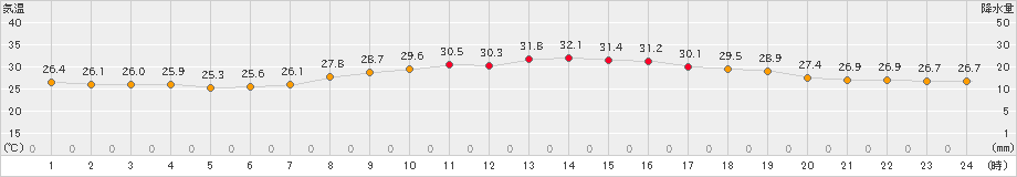 越廼(>2021年07月19日)のアメダスグラフ