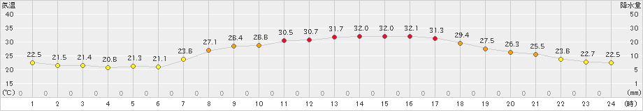 能勢(>2021年07月19日)のアメダスグラフ