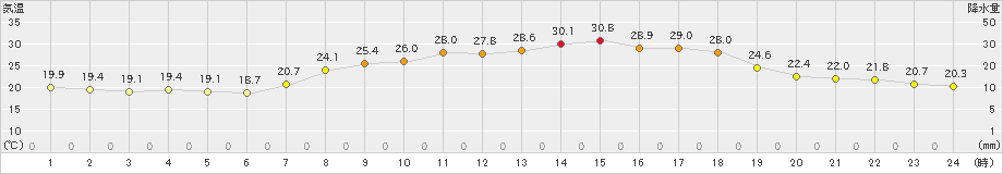 高野(>2021年07月19日)のアメダスグラフ