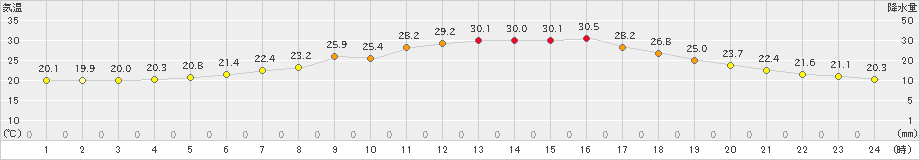 大朝(>2021年07月19日)のアメダスグラフ