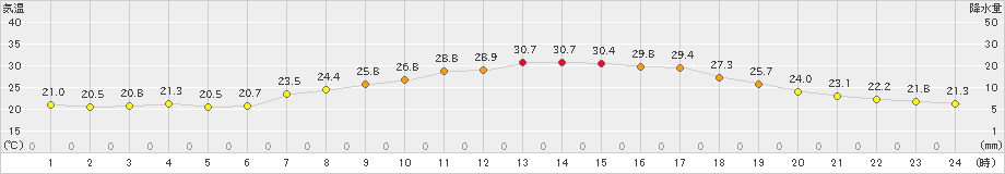 瑞穂(>2021年07月19日)のアメダスグラフ