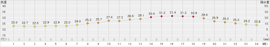 今治(>2021年07月19日)のアメダスグラフ