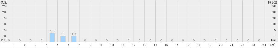獅子越峠(>2021年07月19日)のアメダスグラフ