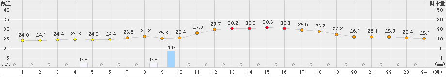 御荘(>2021年07月19日)のアメダスグラフ