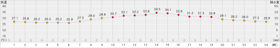 佐賀(>2021年07月19日)のアメダスグラフ