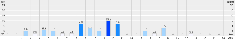 諸塚(>2021年07月19日)のアメダスグラフ