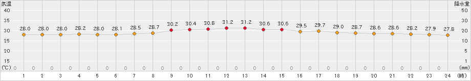 沖永良部(>2021年07月19日)のアメダスグラフ