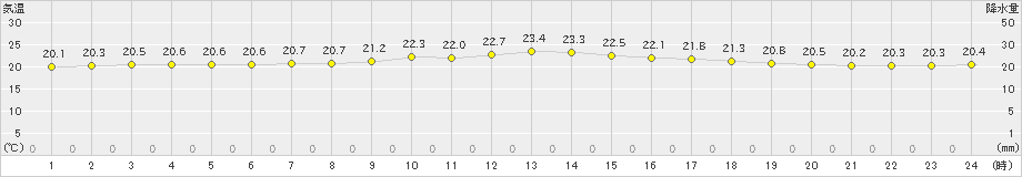 焼尻(>2021年07月20日)のアメダスグラフ