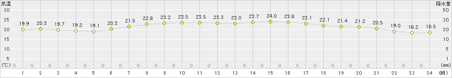 留辺蘂(>2021年07月20日)のアメダスグラフ