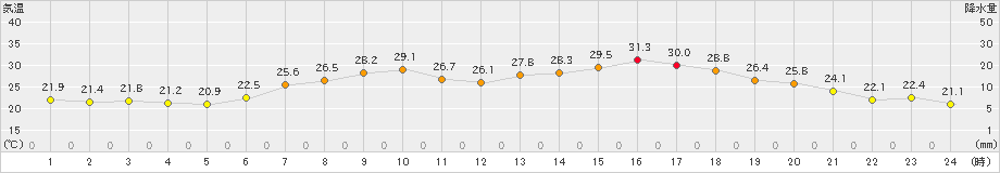 日高門別(>2021年07月20日)のアメダスグラフ