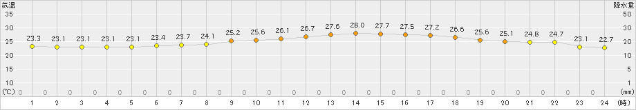 せたな(>2021年07月20日)のアメダスグラフ