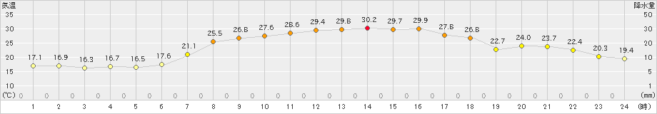 区界(>2021年07月20日)のアメダスグラフ