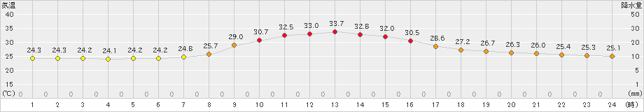 仙台(>2021年07月20日)のアメダスグラフ