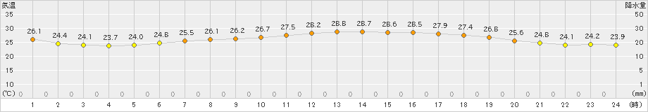 鼠ケ関(>2021年07月20日)のアメダスグラフ