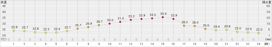 喜多方(>2021年07月20日)のアメダスグラフ
