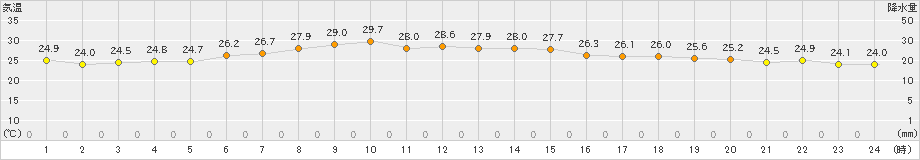 日立(>2021年07月20日)のアメダスグラフ