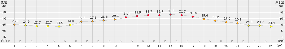 つくば(>2021年07月20日)のアメダスグラフ