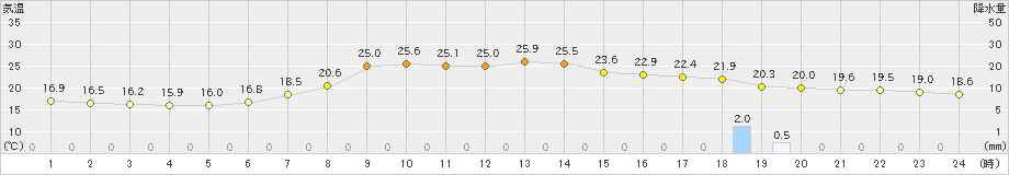 奥日光(>2021年07月20日)のアメダスグラフ