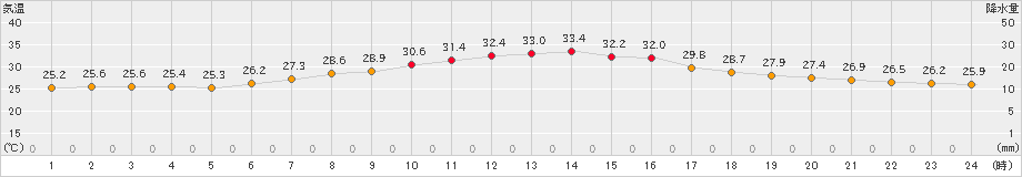 船橋(>2021年07月20日)のアメダスグラフ