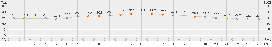 勝浦(>2021年07月20日)のアメダスグラフ