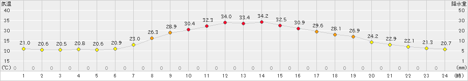 古関(>2021年07月20日)のアメダスグラフ