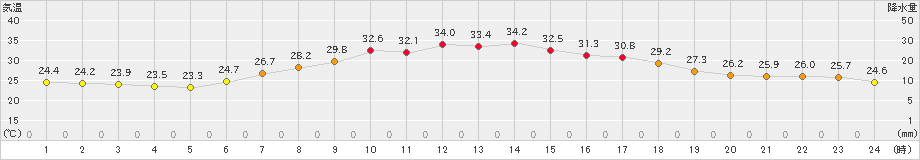 新津(>2021年07月20日)のアメダスグラフ