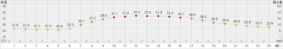 安塚(>2021年07月20日)のアメダスグラフ