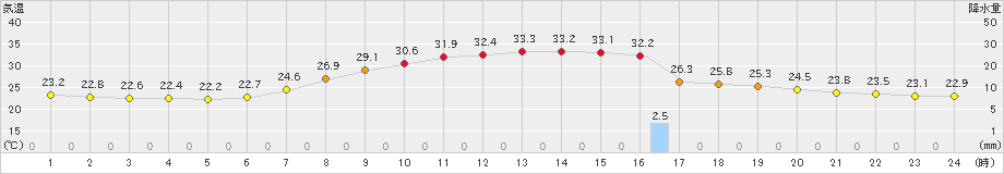 十日町(>2021年07月20日)のアメダスグラフ