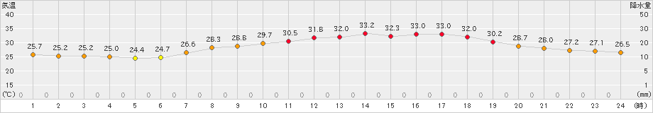 大津(>2021年07月20日)のアメダスグラフ