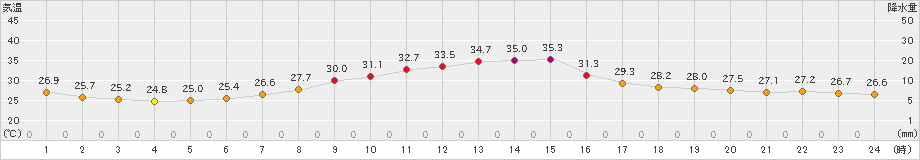 豊中(>2021年07月20日)のアメダスグラフ