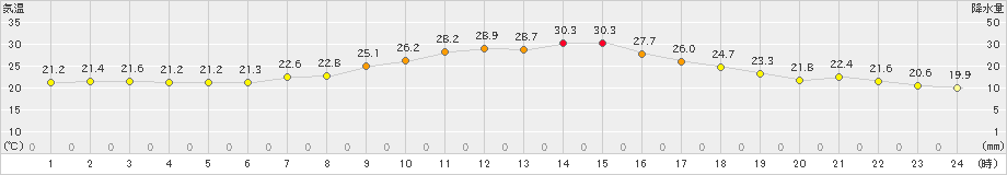 生駒山(>2021年07月20日)のアメダスグラフ