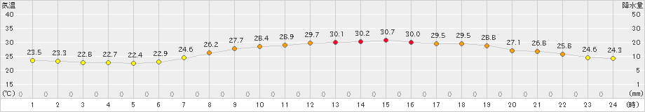 行橋(>2021年07月20日)のアメダスグラフ