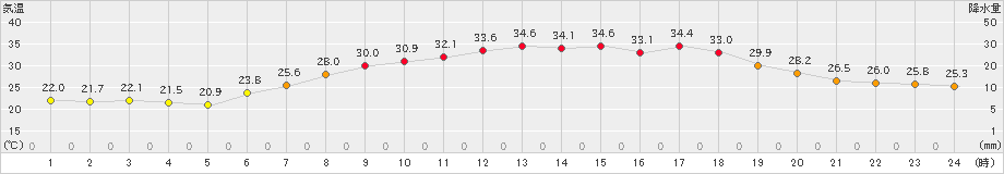 黒木(>2021年07月20日)のアメダスグラフ