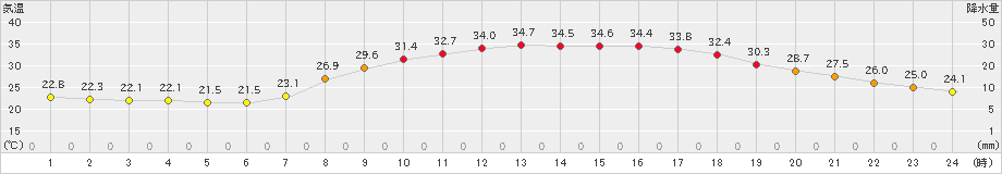 日田(>2021年07月20日)のアメダスグラフ