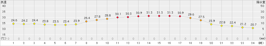 玖珠(>2021年07月20日)のアメダスグラフ