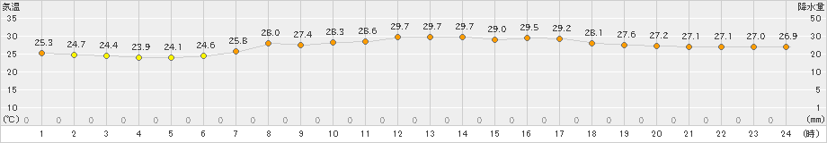 厳原(>2021年07月20日)のアメダスグラフ