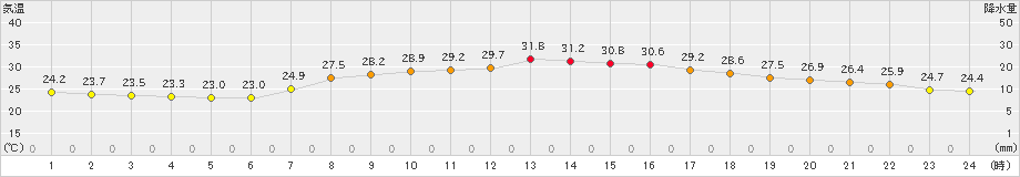 有川(>2021年07月20日)のアメダスグラフ