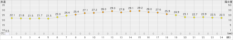 西米良(>2021年07月20日)のアメダスグラフ