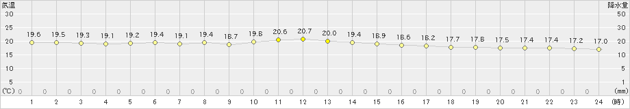 興部(>2021年07月21日)のアメダスグラフ