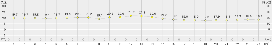 湧別(>2021年07月21日)のアメダスグラフ