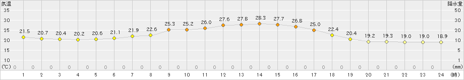 北見(>2021年07月21日)のアメダスグラフ