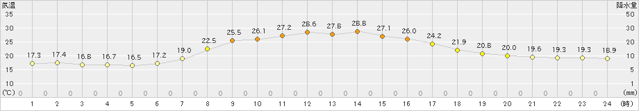 標茶(>2021年07月21日)のアメダスグラフ