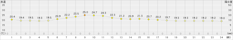 鶴丘(>2021年07月21日)のアメダスグラフ