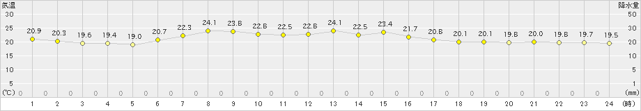 釧路(>2021年07月21日)のアメダスグラフ