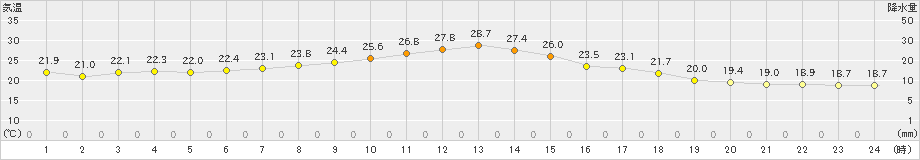 更別(>2021年07月21日)のアメダスグラフ