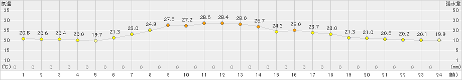 厚真(>2021年07月21日)のアメダスグラフ