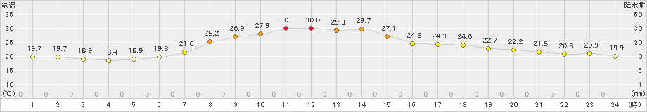 穂別(>2021年07月21日)のアメダスグラフ