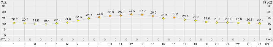 森野(>2021年07月21日)のアメダスグラフ
