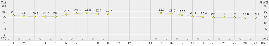 静内(>2021年07月21日)のアメダスグラフ
